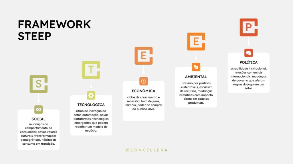 O que é o framework STEEP